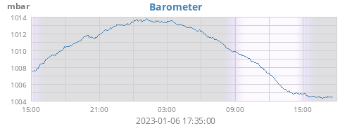 daybarometer