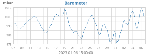 monthbarometer