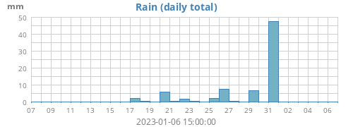 monthrain