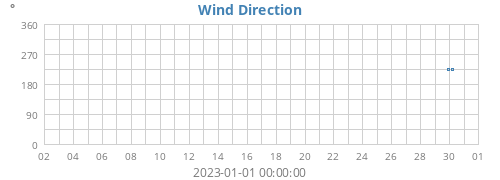 monthwinddir