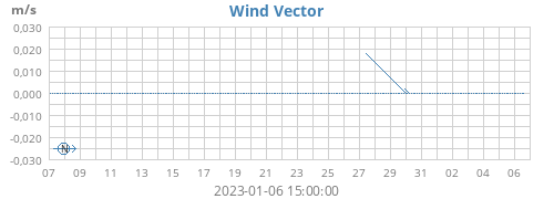 monthwindvec