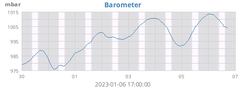 weekbarometer