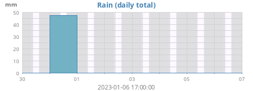 weekrain