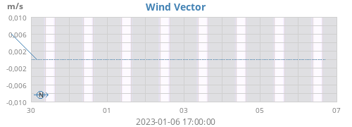 weekwindvec