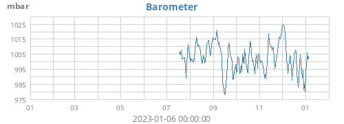 yearbarometer