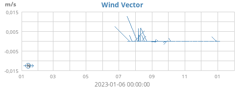 yearwindvec